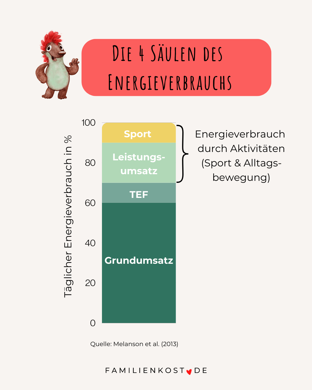 T&auml;glicher Energieverbrauch