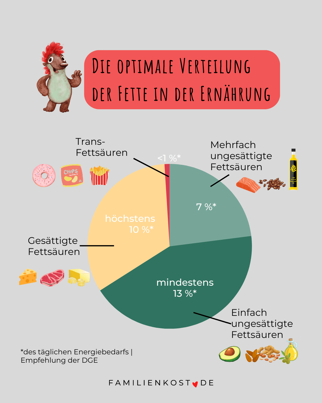 Tortengrafik Verteilung der Fette in der Ern&auml;hrung.png